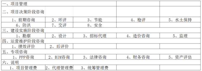 2022收藏版 全過(guò)程工程咨詢(xún)服務(wù)費(fèi)取費(fèi)標(biāo)準(zhǔn)全解析——投資運(yùn)營(yíng)咨詢(xún)?yōu)楹诵尿?qū)動(dòng)